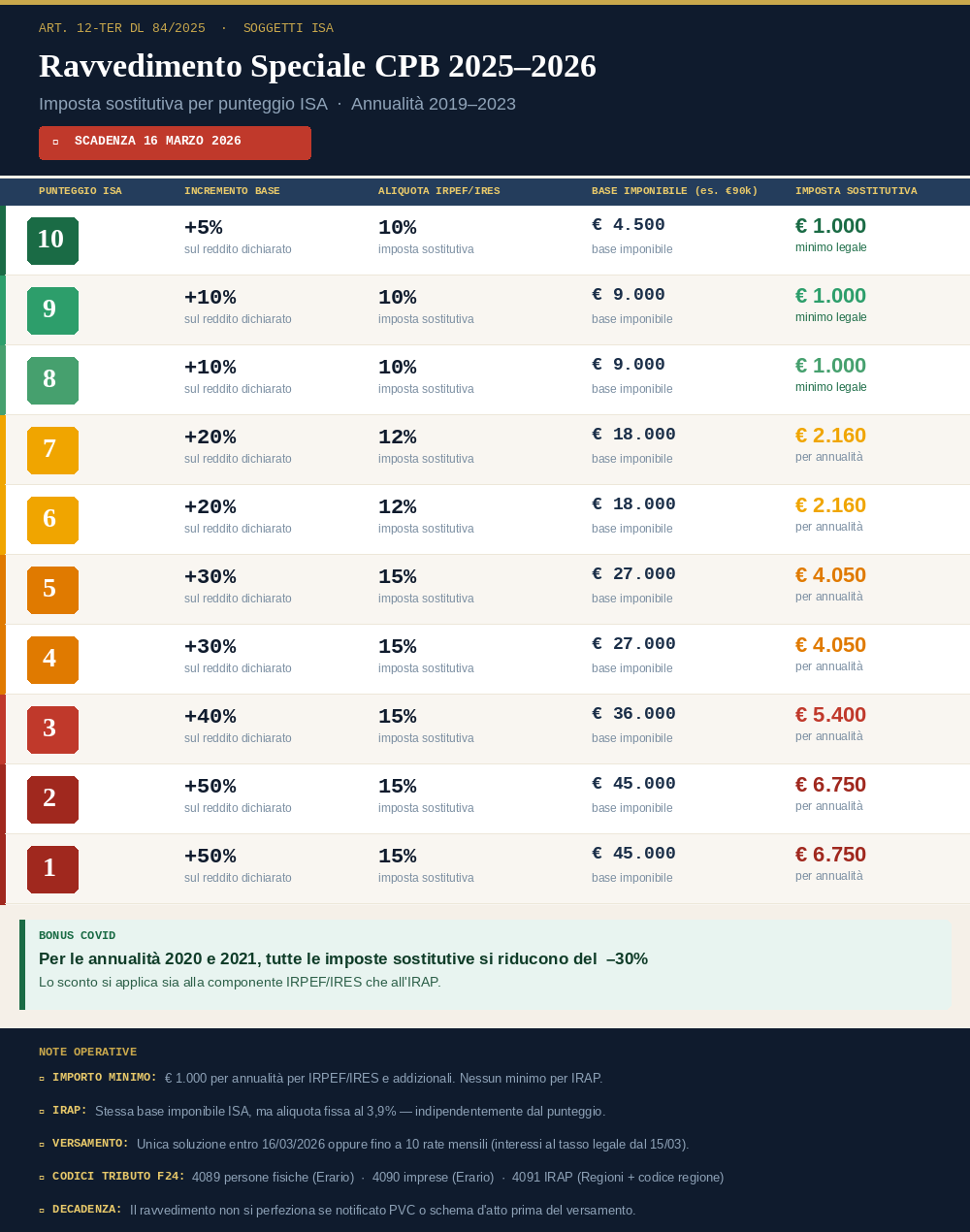 Sanatoria CPB 2025-2026: calcolo e scadenze