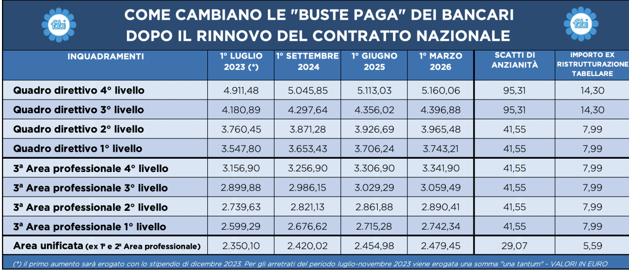 Tabella FABI con le nuove buste paga dei bancari dopo il rinnovo del CCNL Credito
